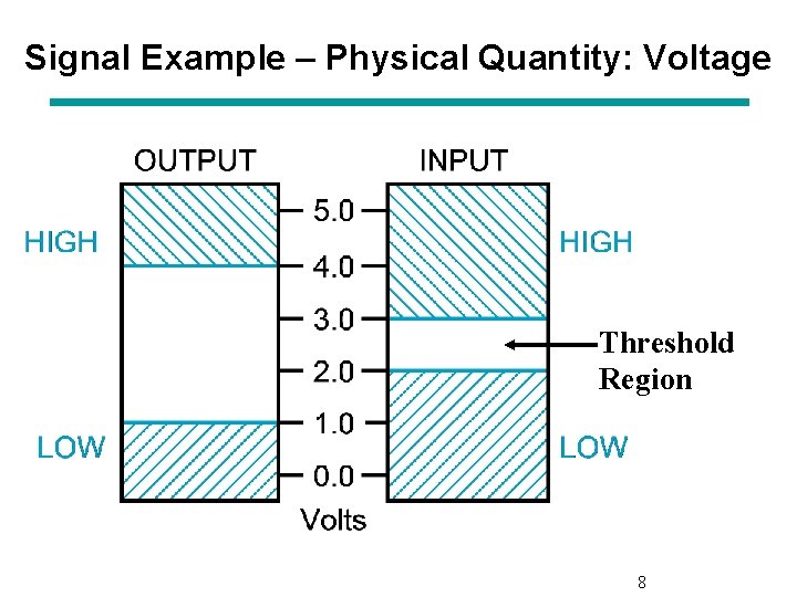 Signal Example – Physical Quantity: Voltage Threshold Region 8 