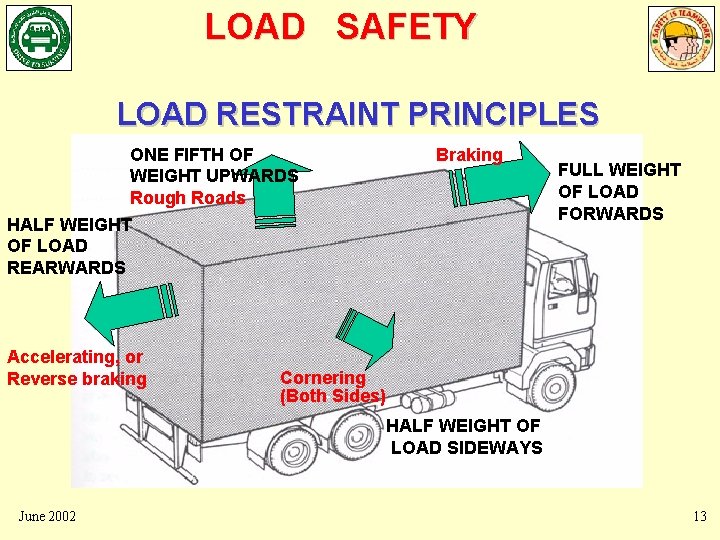 LOAD SAFETY LOAD RESTRAINT PRINCIPLES ONE FIFTH OF WEIGHT UPWARDS Rough Roads HALF WEIGHT LOAD SAFETY LOAD RESTRAINT PRINCIPLES ONE FIFTH OF WEIGHT UPWARDS Rough Roads HALF WEIGHT
