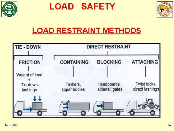 LOAD SAFETY LOAD RESTRAINT METHODS June 2002 14 LOAD SAFETY LOAD RESTRAINT METHODS June 2002 14