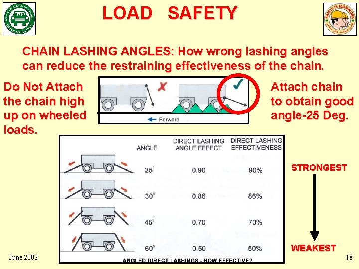 LOAD SAFETY CHAIN LASHING ANGLES: How wrong lashing angles can reduce the restraining effectiveness LOAD SAFETY CHAIN LASHING ANGLES: How wrong lashing angles can reduce the restraining effectiveness