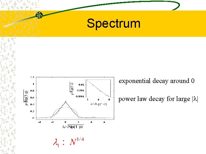 Spectrum exponential decay around 0 power law decay for large | | 