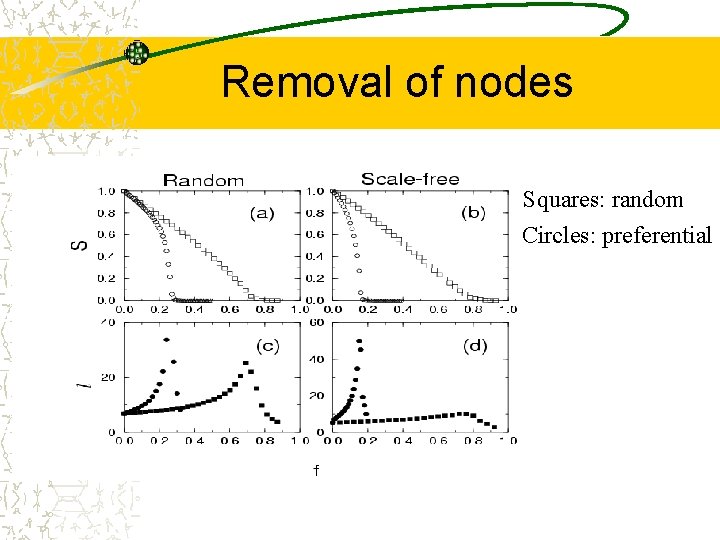 Removal of nodes Squares: random Circles: preferential 