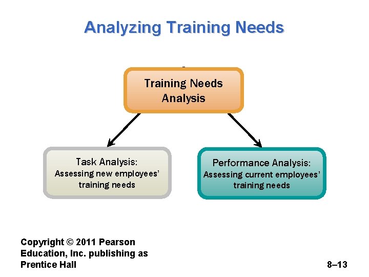 Analyzing Training Needs Analysis Task Analysis: Assessing new employees’ training needs Copyright © 2011