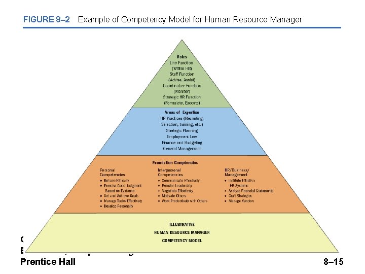 FIGURE 8– 2 Example of Competency Model for Human Resource Manager Copyright © 2011