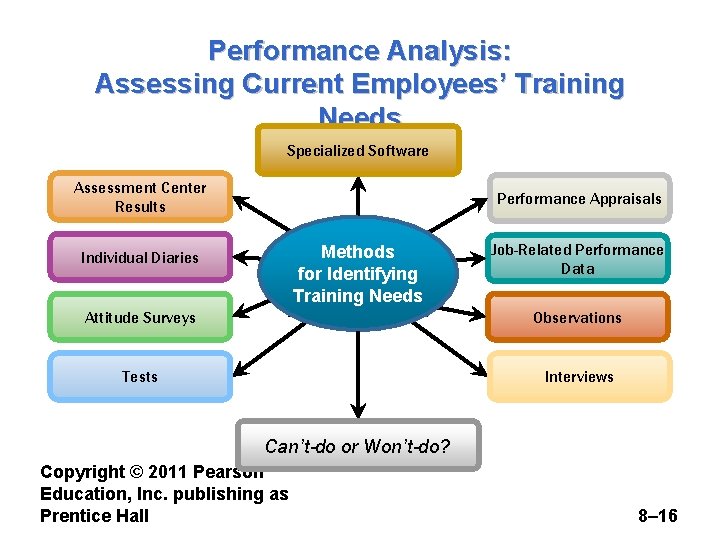 Performance Analysis: Assessing Current Employees’ Training Needs Specialized Software Assessment Center Results Performance Appraisals