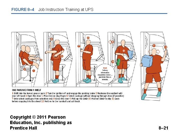 FIGURE 8– 4 Job Instruction Training at UPS Copyright © 2011 Pearson Education, Inc.