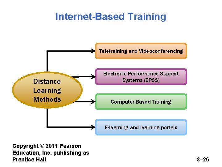 Internet-Based Training Teletraining and Videoconferencing Distance Learning Methods Electronic Performance Support Systems (EPSS) Computer-Based