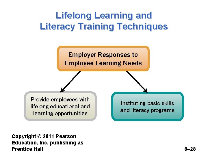 Lifelong Learning and Literacy Training Techniques Employer Responses to Employee Learning Needs Provide employees