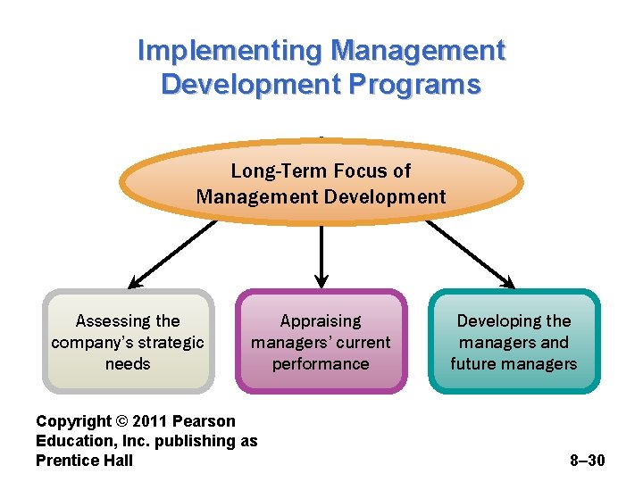 Implementing Management Development Programs Long-Term Focus of Management Development Assessing the company’s strategic needs