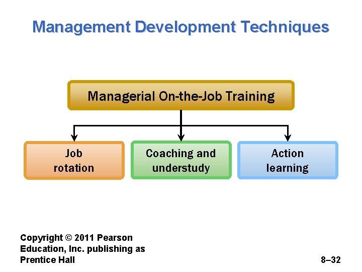 Management Development Techniques Managerial On-the-Job Training Job rotation Copyright © 2011 Pearson Education, Inc.