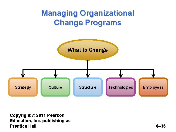 Managing Organizational Change Programs What to Change Strategy Culture Copyright © 2011 Pearson Education,