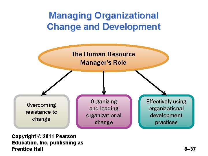 Managing Organizational Change and Development The Human Resource Manager’s Role Overcoming resistance to change