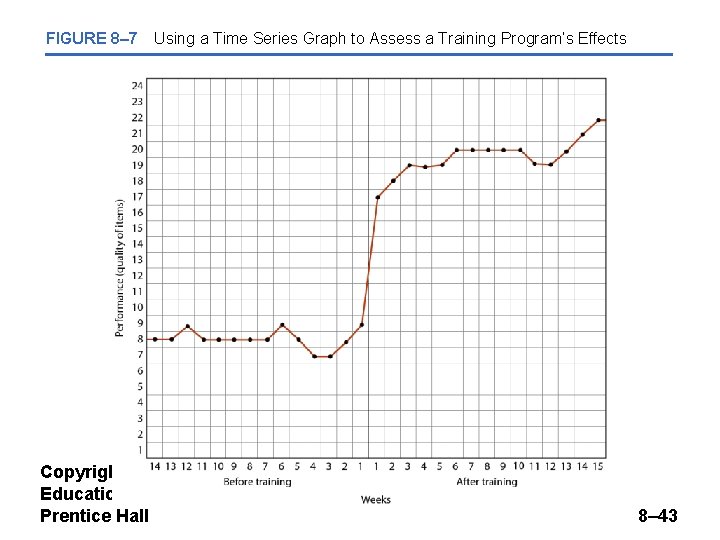 FIGURE 8– 7 Using a Time Series Graph to Assess a Training Program’s Effects