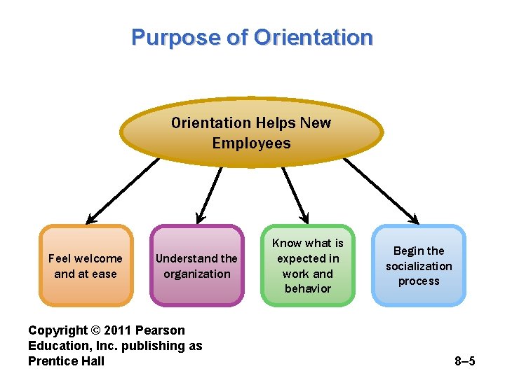 Purpose of Orientation Helps New Employees Feel welcome and at ease Understand the organization