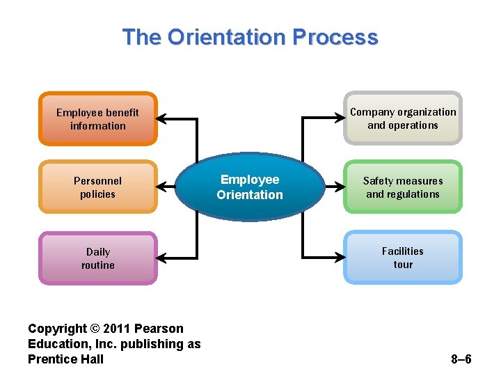 The Orientation Process Company organization and operations Employee benefit information Personnel policies Daily routine