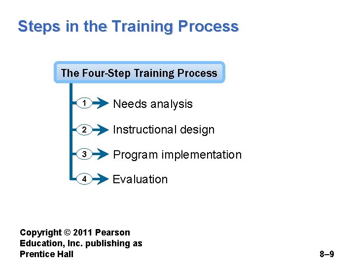 Steps in the Training Process The Four-Step Training Process 1 Needs analysis 2 Instructional