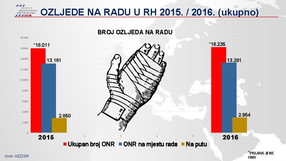 OZLJEDE NA RADU U RH 2015. / 2016. (ukupno) BROJ OZLJEDA NA RADU 18,