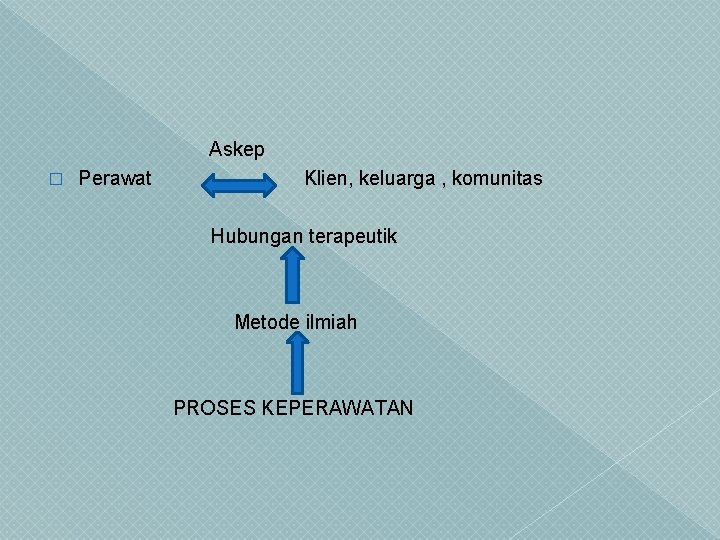 Askep � Perawat Klien, keluarga , komunitas Hubungan terapeutik Metode ilmiah PROSES KEPERAWATAN 