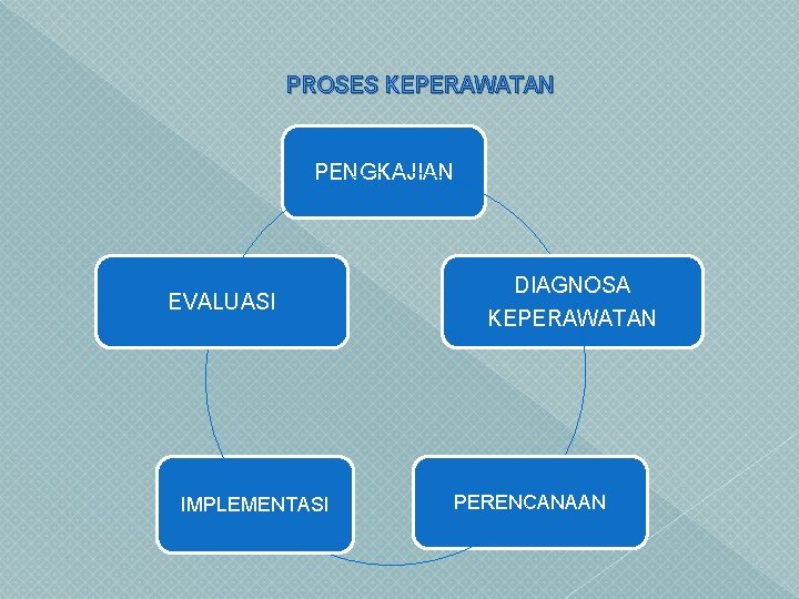 PROSES KEPERAWATAN PENGKAJIAN EVALUASI IMPLEMENTASI DIAGNOSA KEPERAWATAN PERENCANAAN 