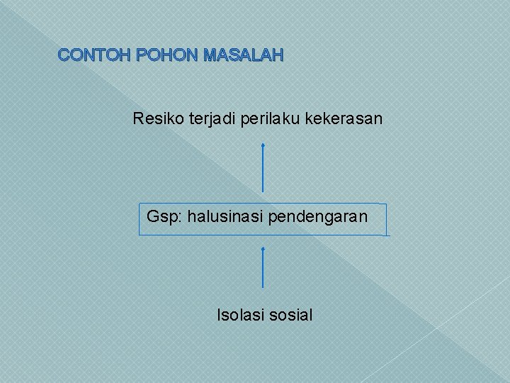 CONTOH POHON MASALAH Resiko terjadi perilaku kekerasan Gsp: halusinasi pendengaran Isolasi sosial 