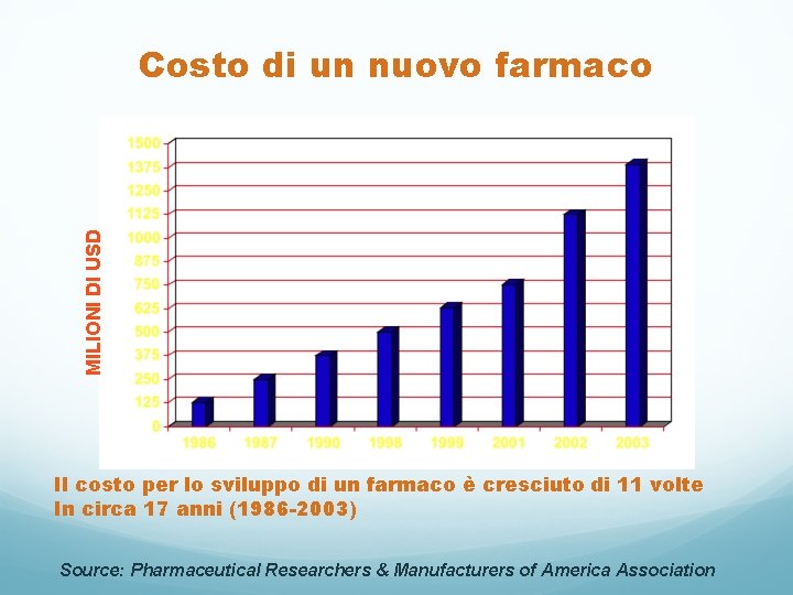 MILIONI DI USD Costo di un nuovo farmaco Il costo per lo sviluppo di