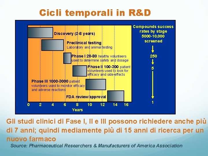 Cicli temporali in R&D Compounds success rates by stage 5000 -10, 000 screened Discovery