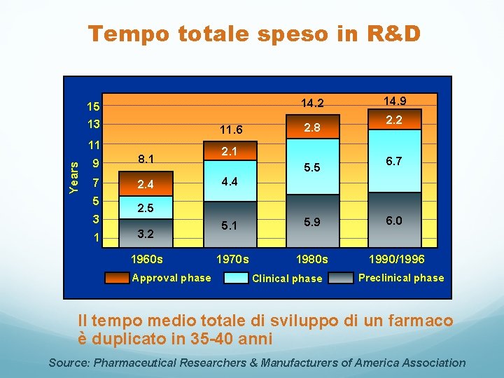 Tempo totale speso in R&D 14. 2 15 Years 13 11. 6 11 9