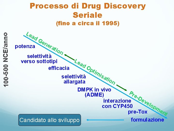 Processo di Drug Discovery Seriale 100 -500 NCE/anno (fino a circa il 1995) Le