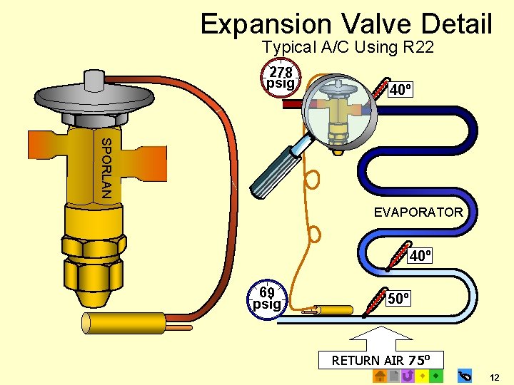 Expansion Valve Detail Typical A/C Using R 22 278 psig 40º SPORLAN EVAPORATOR 40º