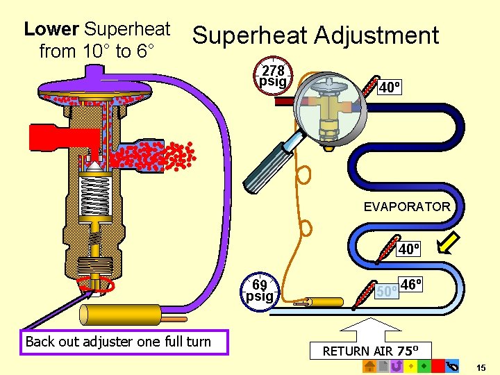 Lower Superheat from 10° to 6° Superheat Adjustment 278 psig 40º EVAPORATOR 40º 69