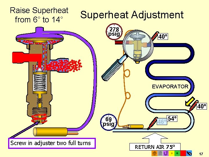 Raise Superheat from 6° to 14° Superheat Adjustment 278 psig 40º EVAPORATOR 40º 69