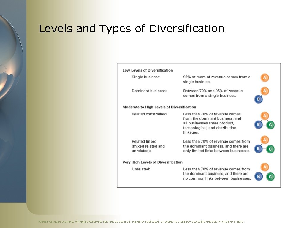 Levels and Types of Diversification © 2011 Cengage Learning. All Rights Reserved. May not