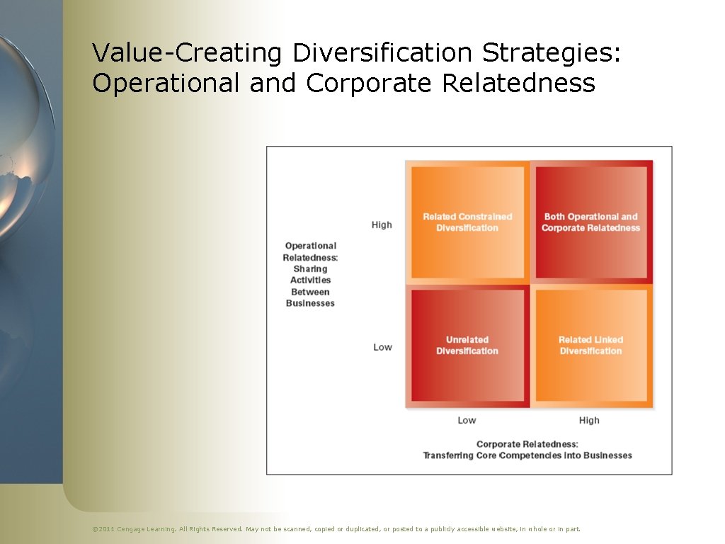 Value-Creating Diversification Strategies: Operational and Corporate Relatedness © 2011 Cengage Learning. All Rights Reserved.