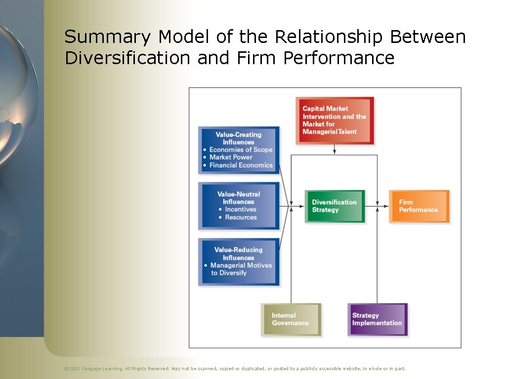 Summary Model of the Relationship Between Diversification and Firm Performance © 2011 Cengage Learning.