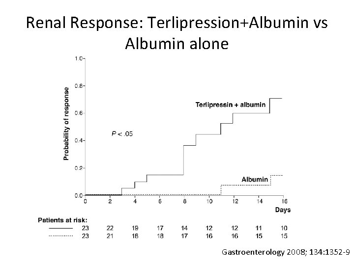 Renal Response: Terlipression+Albumin vs Albumin alone Gastroenterology 2008; 134: 1352 -9 