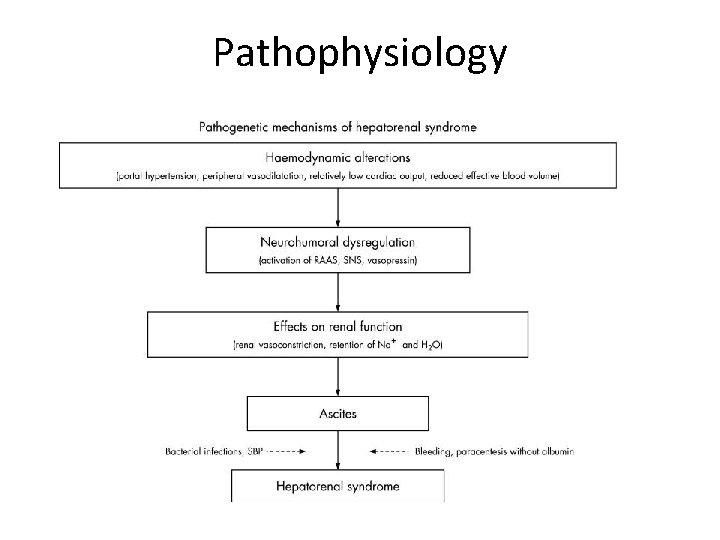 Pathophysiology 