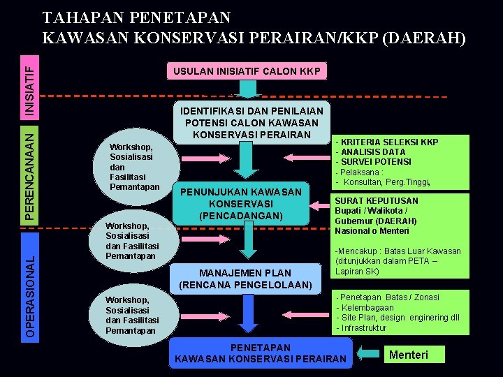 TAHAPAN PENETAPAN KAWASAN KONSERVASI PERAIRAN/KKP (DAERAH) OPERASIONAL PERENCANAAN INISIATIF USULAN INISIATIF CALON KKP IDENTIFIKASI