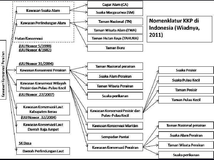 Nomenklatur KKP di Indonesia (Wiadnya, 2011) 