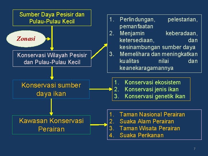 Sumber Daya Pesisir dan Pulau-Pulau Kecil Zonasi Konservasi Wilayah Pesisir dan Pulau-Pulau Kecil Konservasi