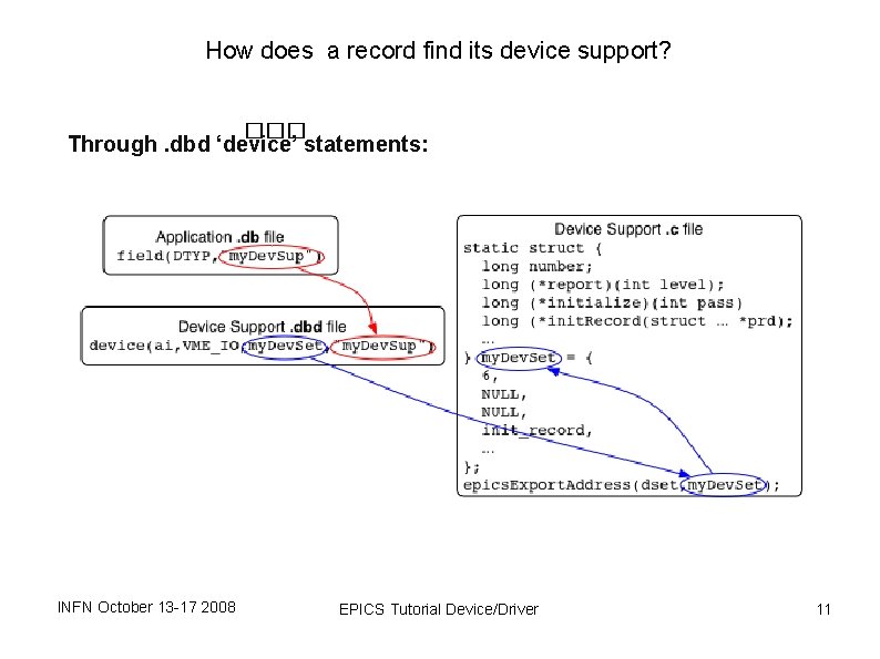 How does a record find its device support? ��� Through. dbd ‘device’ statements: INFN How does a record find its device support? ��� Through. dbd ‘device’ statements: INFN