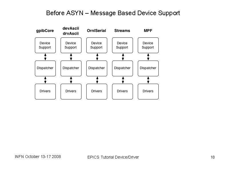 Before ASYN – Message Based Device Support INFN October 13 -17 2008 EPICS Tutorial Before ASYN – Message Based Device Support INFN October 13 -17 2008 EPICS Tutorial