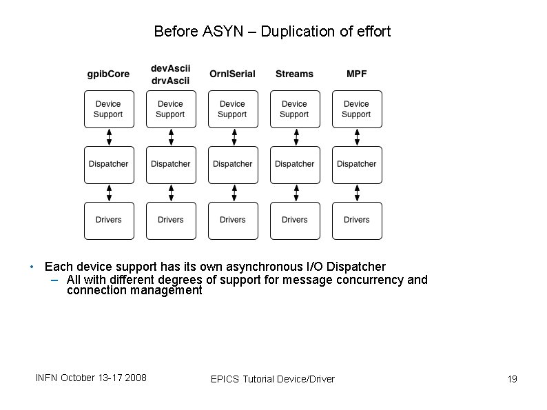 Before ASYN – Duplication of effort • Each device support has its own asynchronous Before ASYN – Duplication of effort • Each device support has its own asynchronous