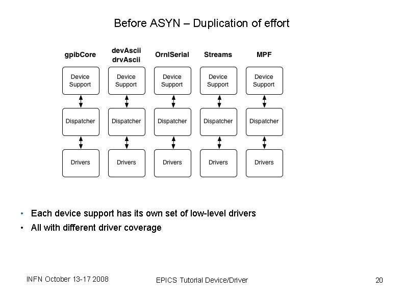 Before ASYN – Duplication of effort • Each device support has its own set Before ASYN – Duplication of effort • Each device support has its own set