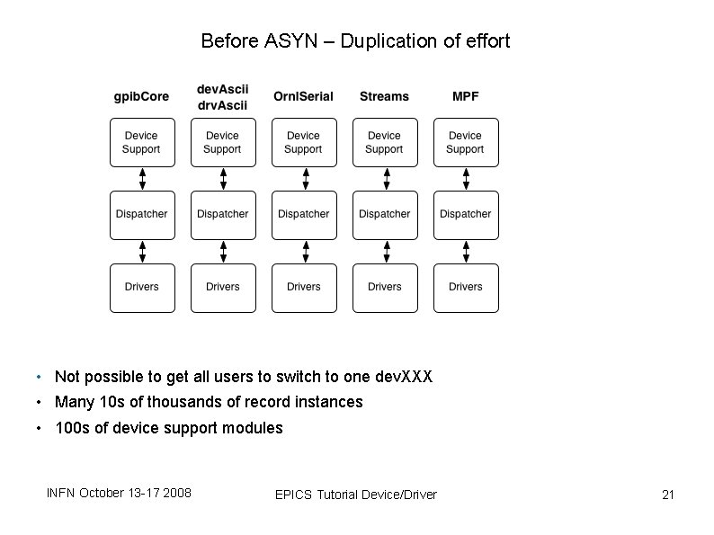 Before ASYN – Duplication of effort • Not possible to get all users to Before ASYN – Duplication of effort • Not possible to get all users to