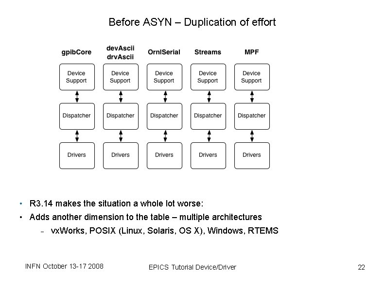 Before ASYN – Duplication of effort • R 3. 14 makes the situation a Before ASYN – Duplication of effort • R 3. 14 makes the situation a
