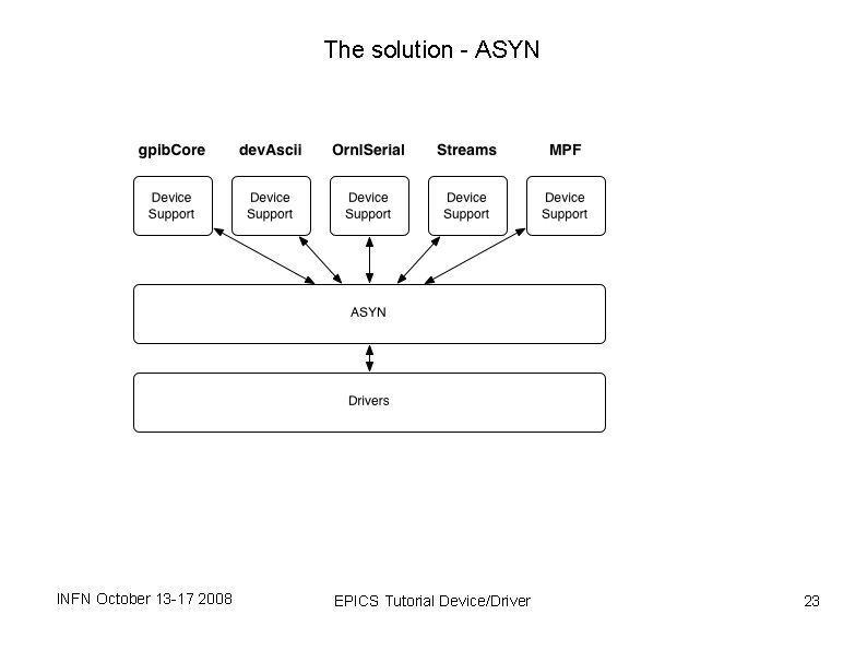 The solution - ASYN INFN October 13 -17 2008 EPICS Tutorial Device/Driver 23 The solution - ASYN INFN October 13 -17 2008 EPICS Tutorial Device/Driver 23