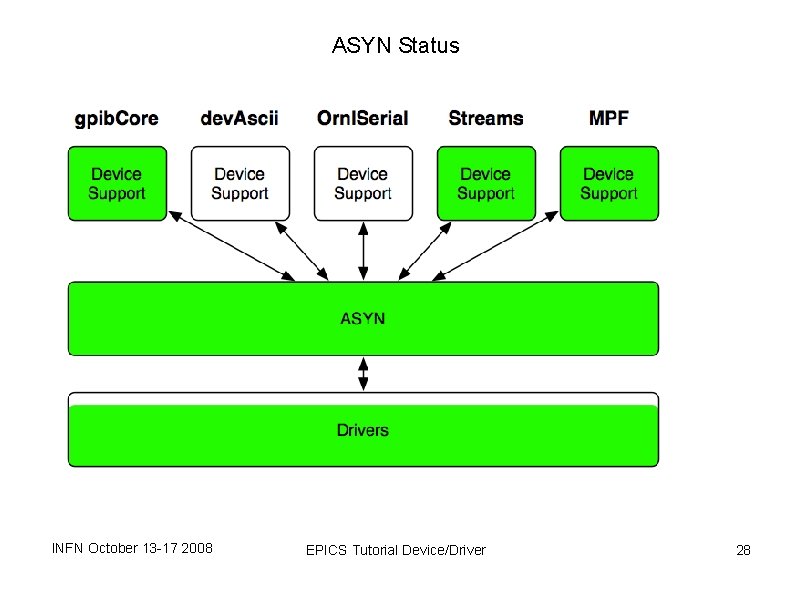 ASYN Status INFN October 13 -17 2008 EPICS Tutorial Device/Driver 28 ASYN Status INFN October 13 -17 2008 EPICS Tutorial Device/Driver 28