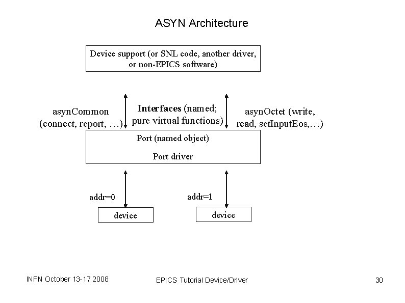 ASYN Architecture Device support (or SNL code, another driver, or non-EPICS software) Interfaces (named; ASYN Architecture Device support (or SNL code, another driver, or non-EPICS software) Interfaces (named;