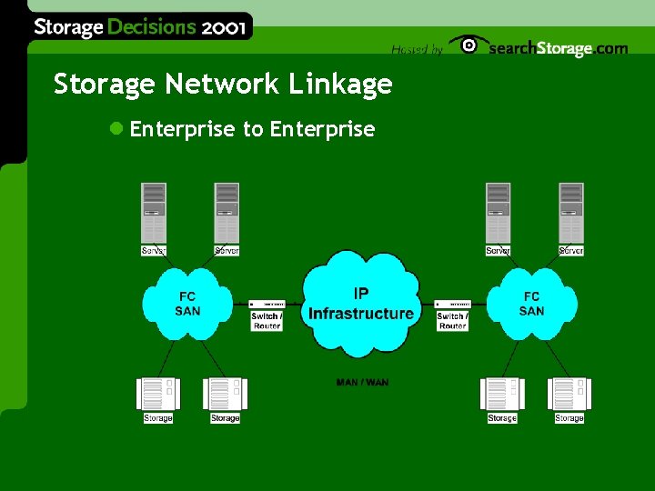 Storage Network Linkage l Enterprise to Enterprise 