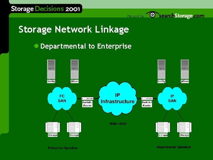 Storage Network Linkage l Departmental to Enterprise 